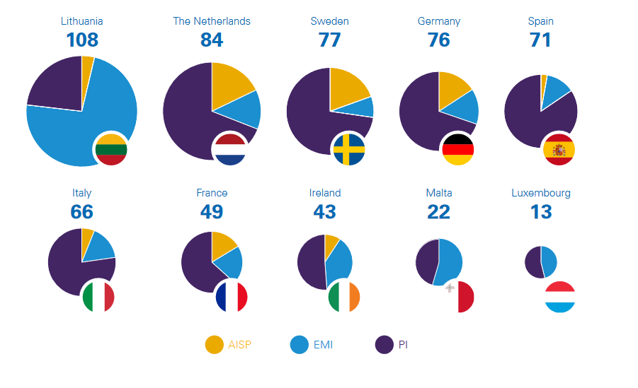 Top 8 countries granting the highest number of PI, EMI and AISP authorization in EU